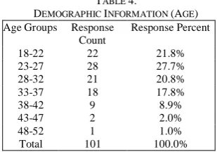 TABLE Age Groups DEMOGRAPHIC Response 4. INFORMATION (AGE) Response Percent 