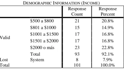 TABLE DEMOGRAPHIC 7. INFORMATION (INCOME) Response Response 