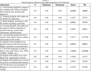 TABLE INSTRUMENTAL N MOTIVATION 8. MEASUREMENT STATEMENTS Minimum Maximum 