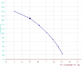 Fig. 3 Performances curves for compressor design 
