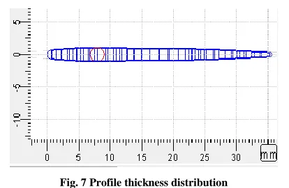 Fig. 7 Profile thickness distribution 