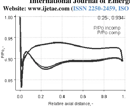 Fig. 12 stress at LE & TE after smoothening 
