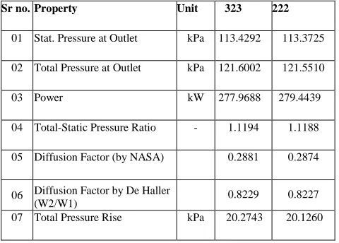 Fig. 21 Total Relative Pressure 