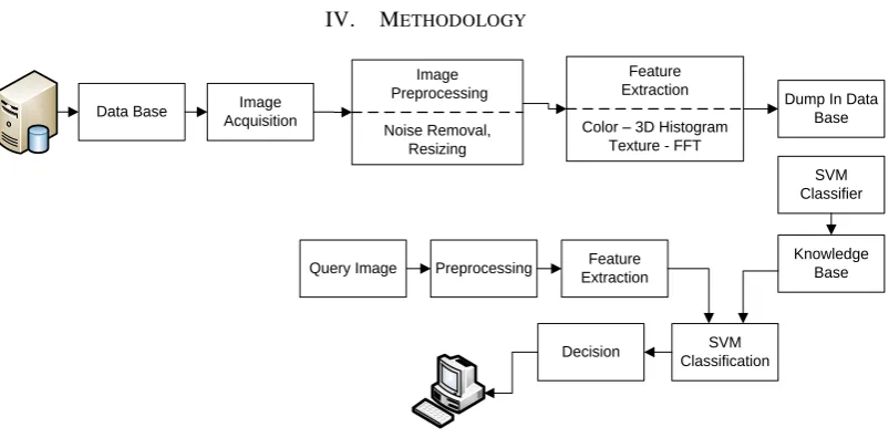 Figure 2: Proposed Design