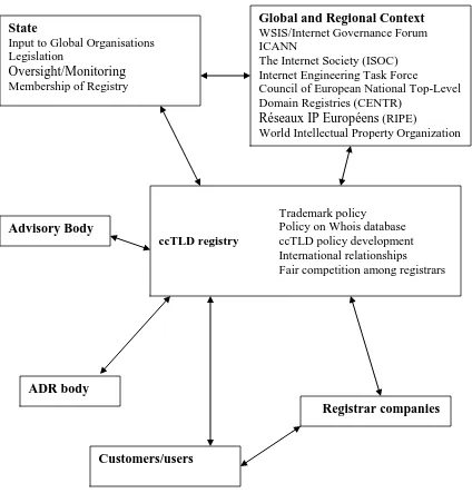 Figure 1: Core Features of ccTLD Governance in Europe    