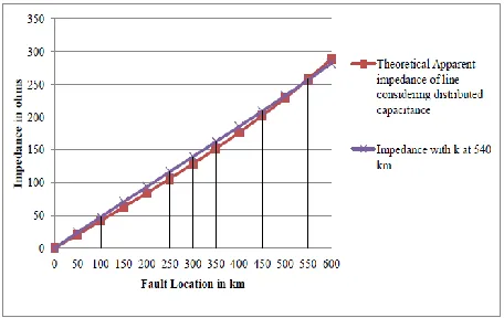 Fig. 5. Zsm0 is given as input to this model so that even the minor variations in Zsm0 can reflect in the apparent impedance measurement giving more accurate results