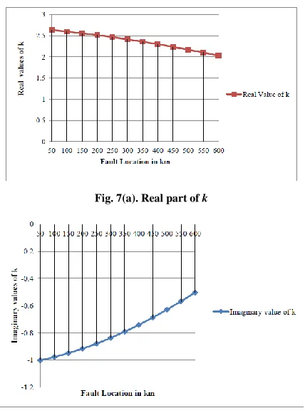 Fig. 7(a). Real part of k 