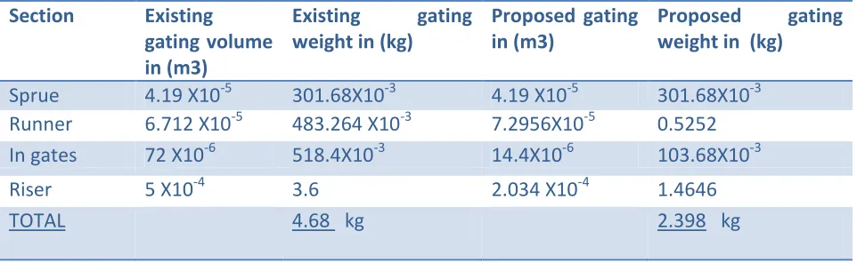 Table no 5.1.1 Inspection Report by using proposed gating system.