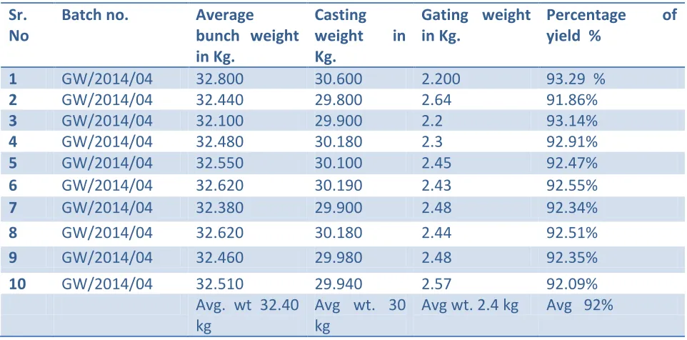 Table No.5.4.1 Bunch Weight analysis after experimentation by using proposed gating 