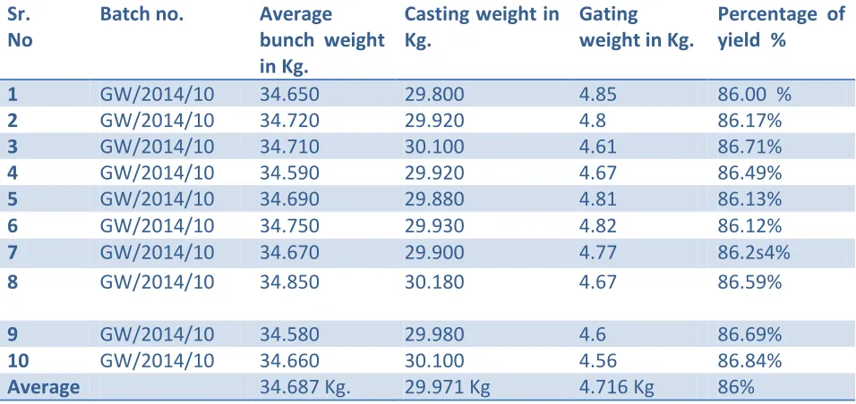 Table No.5.4.2: Bunch Weight Analysis for existing gating system. 