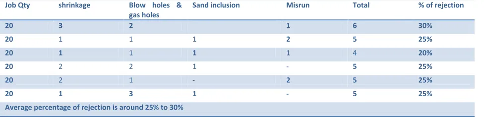 Table No 1: Inspection report for GW. By using existing gating system 