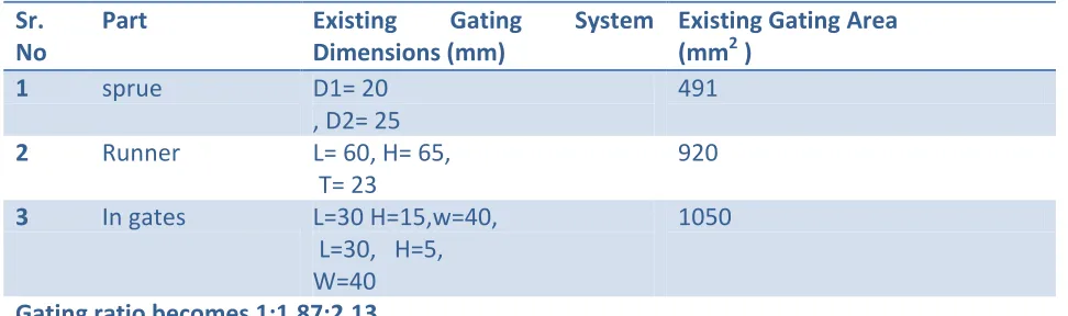 Table No 3.4.1: Gating area with Dimension for existing gating system. 