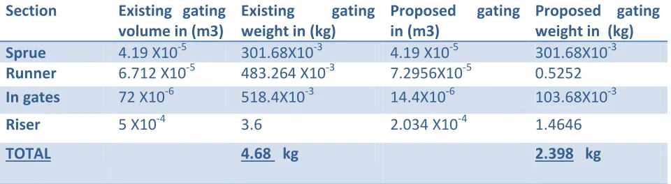 Table No 4.1.1: Gating area with Dimension for existing & proposed gating system 