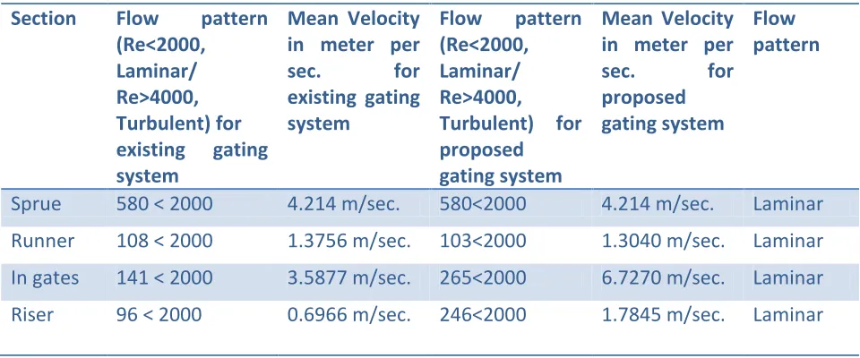 Table No 4.4.1:  Comparative analysis of flow pattern in between proposed and   existing gating system 