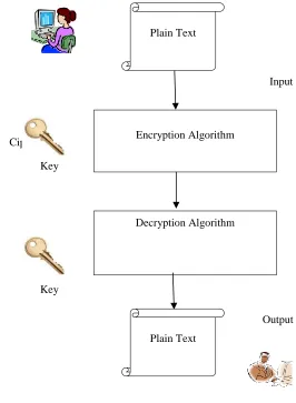 Figure 6-: Single key based ciphers Model 