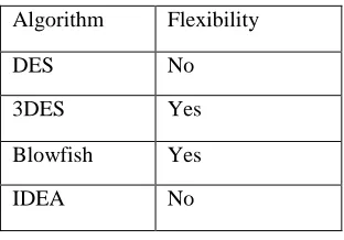 Table 3-: Comparisons using Flexibility 