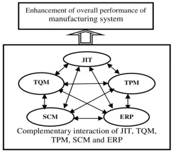 Fig. 2 Integrated Manufacturing Program 