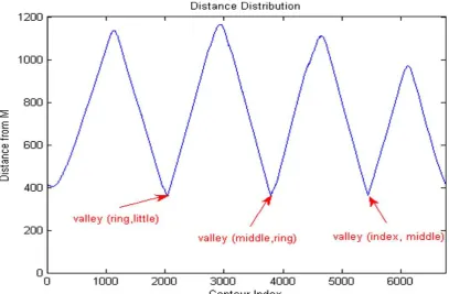 Fig. 3. Distribution of the contour distances from the center point. 