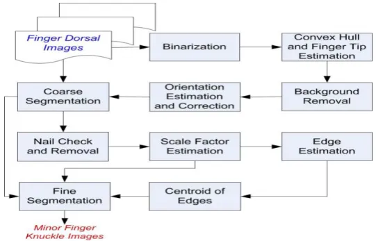Fig. 5 Block Diagram of proposed work