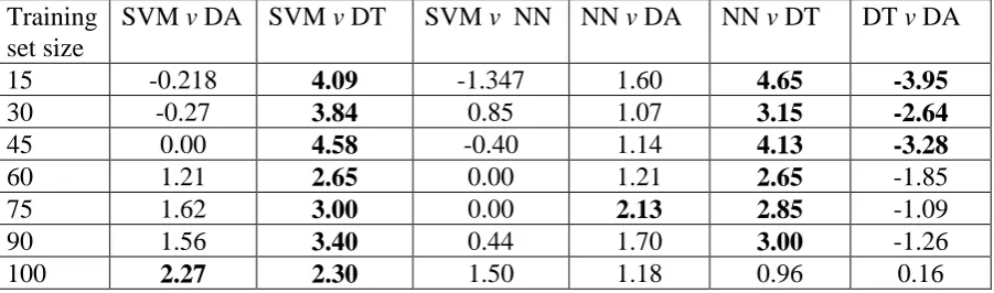 Table 1. Comparisons of classification accuracy statements. The classifications derived with each method (SVM = support vector machine, DA = discriminant analysis, DT = decision tree and NN = neural network) at each size of training set, defined by the num