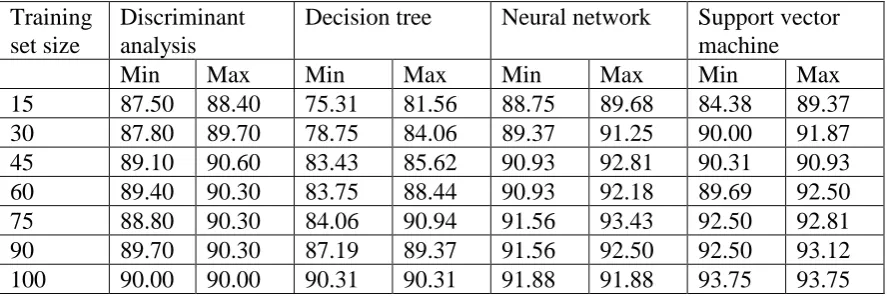 Table 2.  Minimum and maximum accuracy achieved from the classifications at each training set size