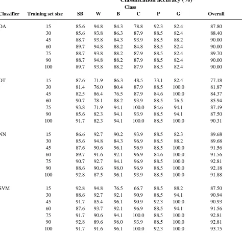 Table 3. Classification accuracies, for individual classes from the producer‘s perspective and overall, derived from the four classifiers trained with differently sized training sets