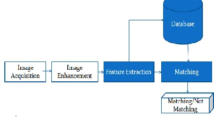 FIG 5- PROPOSED MODEL OF THUMB PRINT RECOGNITION 
