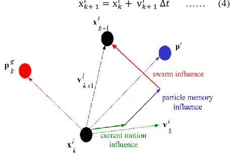 Fig. 1.  Depiction of the velocity and position updates in Particle Swarm Optimization