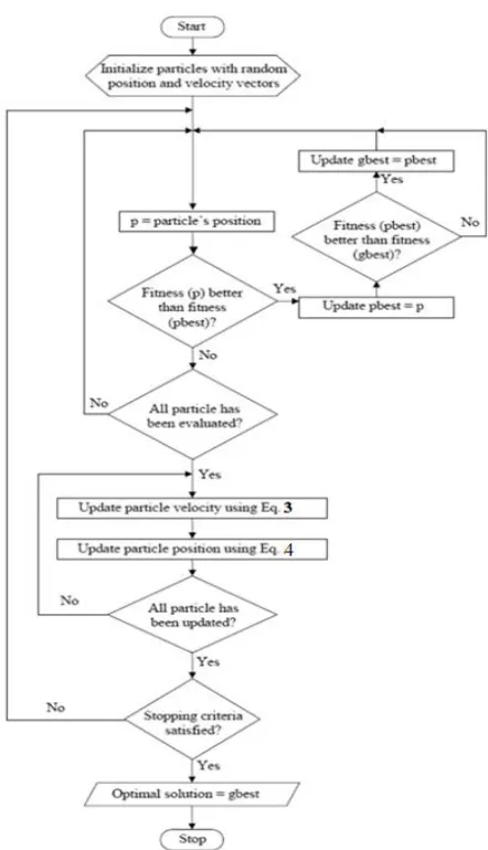 Fig. 2. Flowchart of particle swarm optimization algorithm 