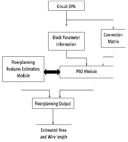 Fig. 6.  Area estimation of the given floorplan 