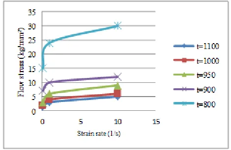 Figure 2. Flow stress with respect to the test temperature 