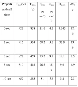 Table 5. The properties of process parameters before compression