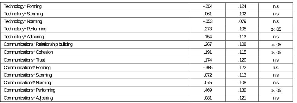 Table 4 (cont.). Performance satisfaction (1 = strongly disagree; 5 = strongly agree) 