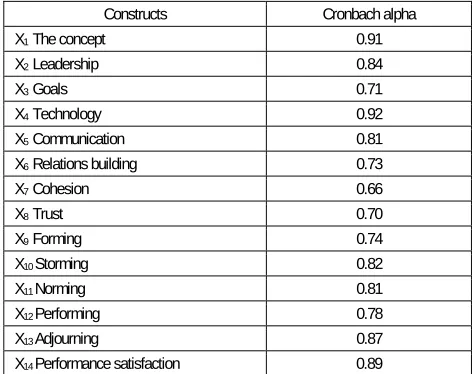 Table 1. Reliability coefficients (Cronbach alpha)   of constructs 