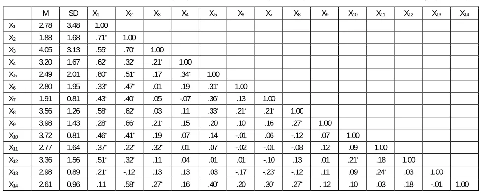 Table 2. Means, standard deviations (SD) and correlations (Pearson) of the variables under study (N=112) 