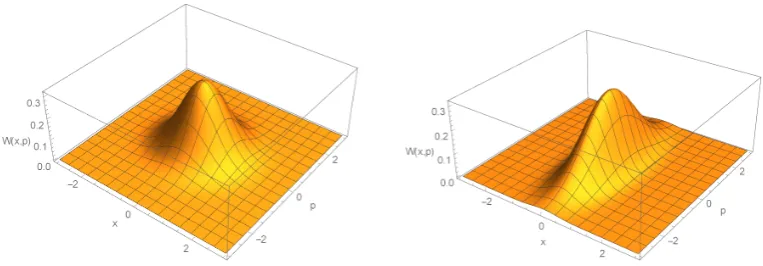 Figure 2.1: Wigner function representations of a vacuum state (left) and squeezed vacuum statein phase-space (right).