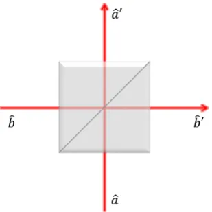 Figure 2.3: Schematic diagram of a beamsplitter with input modes ˆPhysically is a cube made from two triangular glass prisms glued together at their base.thickness of the resin layer is adjusted such that half of the light incident through one port isa, ˆb and output modes ˆa′, ˆb′.Thereﬂected and the other half is transmitted due to frustrated total internal reﬂection.