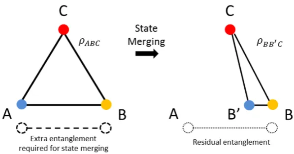 Figure 4.2: State merging protocol for a tripartite state ρABC aiming to transfer A to B at thepossible cost of using some extra entanglement
