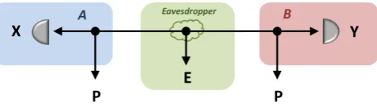 Figure 4.3:Output state from a device-independent QKD protocol.have correlated variablesextracted by applying POVMs on local systemssystemthe global state ΦLocal systems A and B X and Y , respectively, which are processed into a secret key