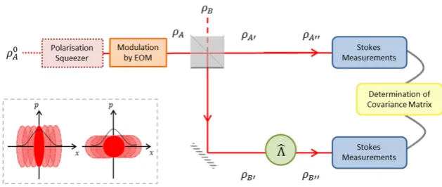Figure 5.1: Mixed Gaussian state ρA prepared by Gaussian distributed modulation of pure coherentor squeezed state ρ0A, then mixed on a beamsplitter with a vacuum state ρB