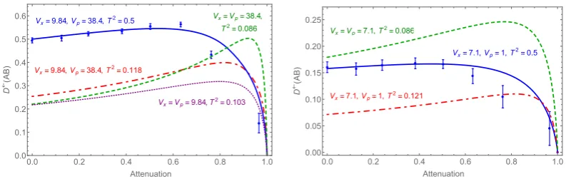 Figure 5.2: (left) Gaussian quantum discord versus attenuation in modeTheory curve (solid blue) and experiment (blue dots) for modulation in ˆV ρB′ for modulated squeezedstate