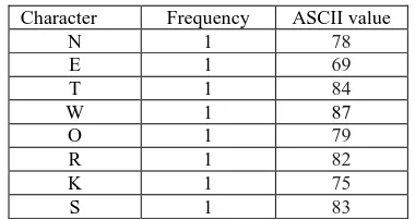 TABLE 1 character with frequency and ASCII Code 
