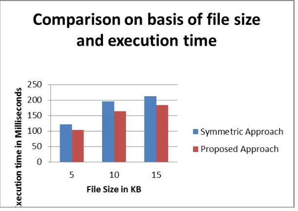 Figure 1- Comparison on the basis of file size and execution time 
