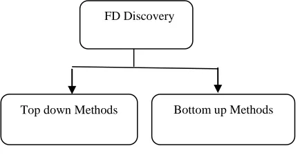 Figure  2. FD discovery methods  