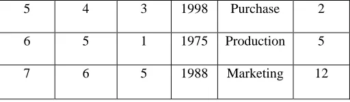Table 3 Maximal sets from the agree sets   