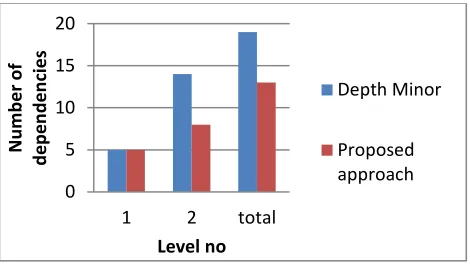 Figure 3 Comparison using no of dependencies   