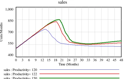 Figure 7: Plots of sales achieved for differing productivities    