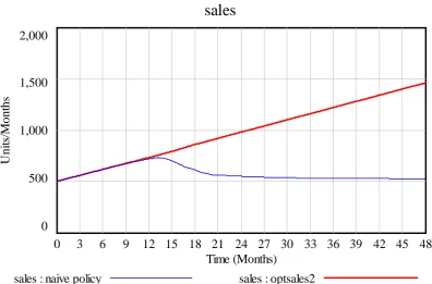 Figure 8: Comparison of sales from two different policy drivers 