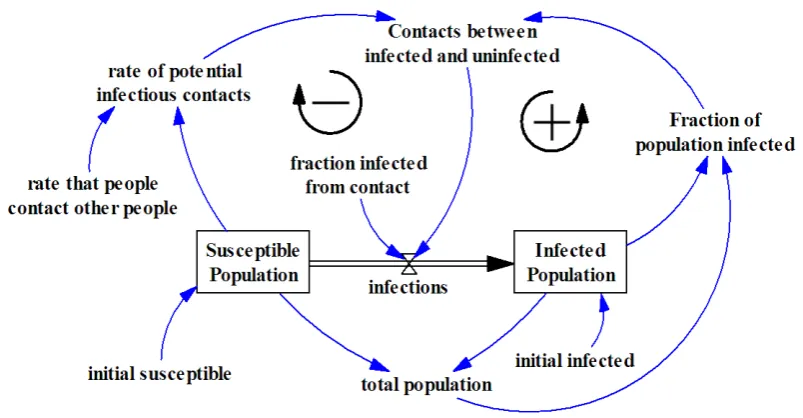 Figure 1:  Stock-flow diagram for a simple epidemic model  