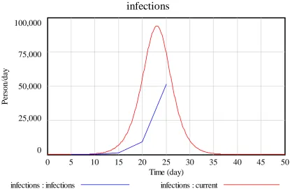 Figure 2: Current (Base) run of the model and reported data on infections 